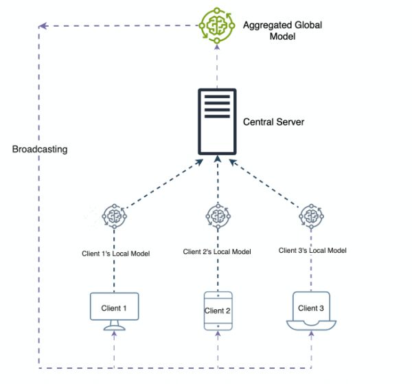 Федеративное обучение, часть 1: Основы обучения моделей. Где хранятся данные. 5 5a679f667304d666503c03a0be671a48