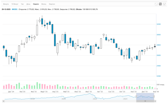 🎄 Рубль упал! Ралли Санта Клауса в акциях и в недвижке. Инфляция ниже 6%, дивидендный сезон, Новый Год. Воскресный инвестдайджест 3 🎄 Рубль упал! Ралли Санта Клауса в акциях и в недвижке. Инфляция ниже 6%, дивидендный сезон, Новый Год. Воскресный инвестдайджест