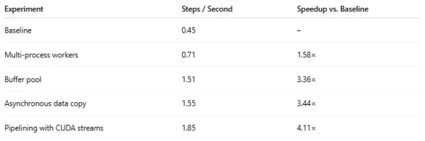 Оптимизация передачи данных в пакетных рабочих нагрузках по выполнению ИИ/машинного обучения 7 623de0106fb3ad36e82452fb8f9c7e5c