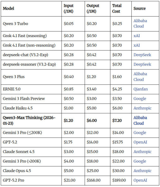 Новая версия нейросети Qwen обошла Gemini и DeepSeek 3 6964257609dd5e01218f179336745e3a