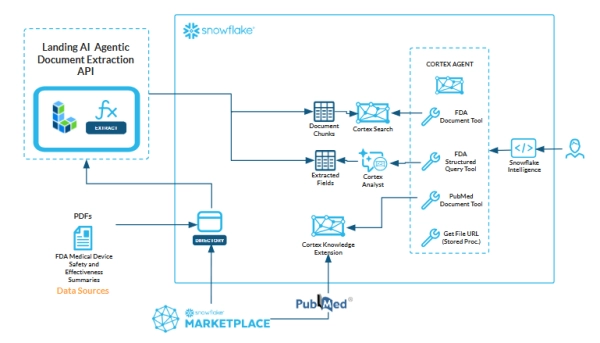 Раскрытие потенциала интеллектуального анализа документов в Snowflake с помощью агентного извлечения документов из LandingAI. 3 69911b862428ed5f489476af936ba39b