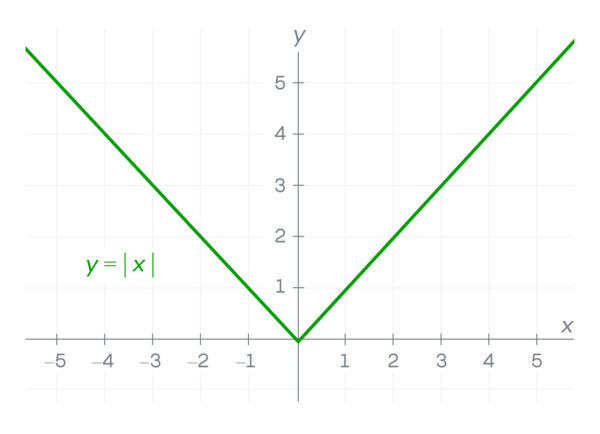 Зазубренная, чудовищная функция, которая сломала систему дифференциального и интегрального исчисления. 4 6c41453fc8a3827db3be8a85795db266