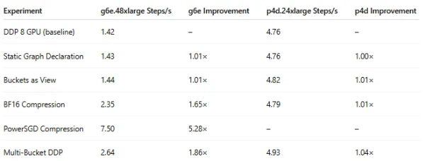 Оптимизация передачи данных в распределенных рабочих нагрузках обучения ИИ/машинного обучения 15 6ddd97bb6a849f89fd659fd5e2c6efdb