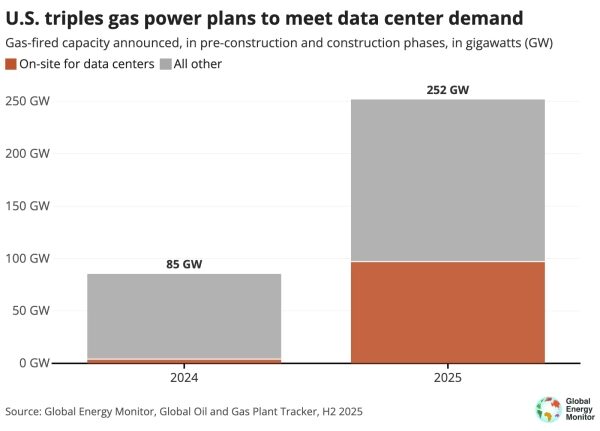 Гистограмма показывает, что США утроили планы по использованию газа для электростанций, чтобы удовлетворить спрос со стороны центров обработки данных.