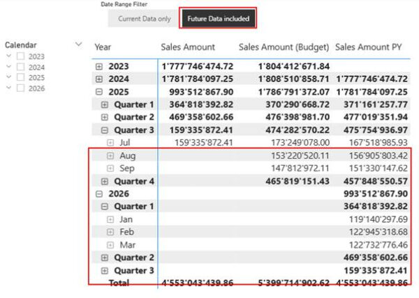Как фильтровать даты, включая или исключая будущие даты, в семантических моделях 9 7615950f3ddad91ffae3a4de29bca20a