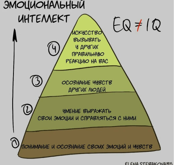 Пирамида эмоционального интеллекта: уровни осознания и управления эмоциями.