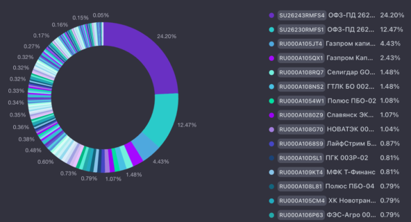 🎅 Итоги 54 месяцев инвестиций. Портфель 8,737 млн рублей. Прибыль за декабрь 167 тысяч 9 🎅 Итоги 54 месяцев инвестиций. Портфель 8,737 млн рублей. Прибыль за декабрь 167 тысяч