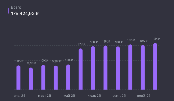 💸 Пассивный доход за 2025 год составил 755 595 рублей, или в среднем 62 966 рублей в месяц 3 💸 Пассивный доход за 2025 год составил 755 595 рублей, или в среднем 62 966 рублей в месяц