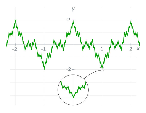 Зазубренная, чудовищная функция, которая сломала систему дифференциального и интегрального исчисления. 8 8bc1ebe0e4ec18babffbd500f0d811c2