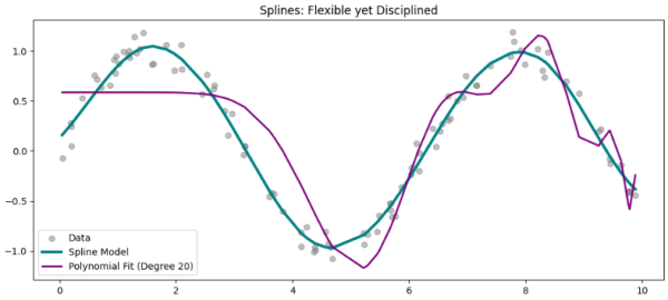 Освоение нелинейных данных: руководство по SplineTransformer из библиотеки Scikit-Learn. 4 8ddc949faaf0ebcc105d62d673f696ba