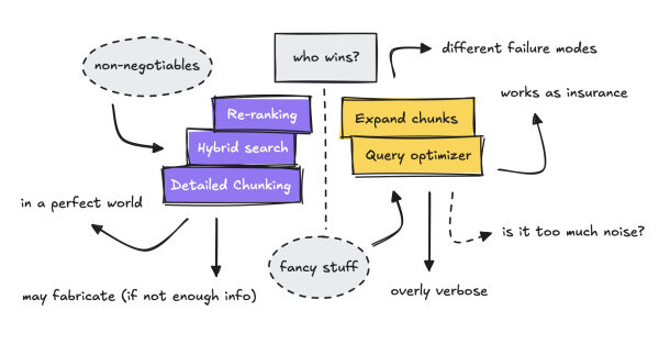 Схема алгоритмов поиска: ранжирование, гибридный и детальный поиск, оптимизация запросов.