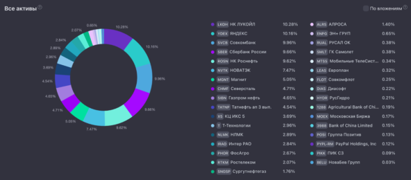 🎅 Итоги 54 месяцев инвестиций. Портфель 8,737 млн рублей. Прибыль за декабрь 167 тысяч 7 🎅 Итоги 54 месяцев инвестиций. Портфель 8,737 млн рублей. Прибыль за декабрь 167 тысяч