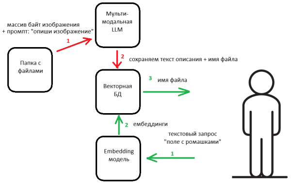 Схема отражения света, преломление лучей, человек, стрелки и угол падения.