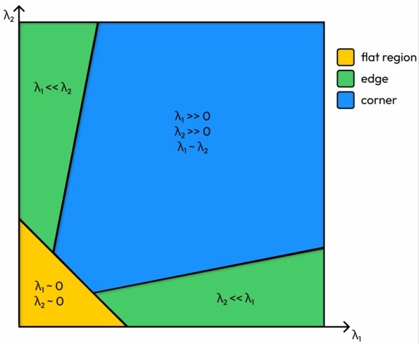Обнаружение признаков, часть 3: Обнаружение углов по методу Харриса 7 95d8023165df73f72fba2b3e8e565733