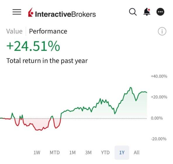 Доходность за год выросла на 24,51% по данным Interactive Brokers, график изменений.