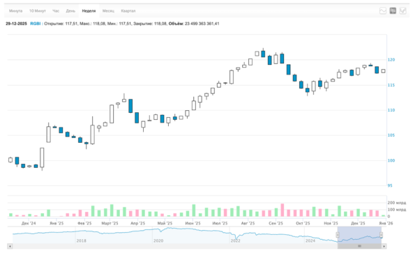 🎄 Рубль упал! Ралли Санта Клауса в акциях и в недвижке. Инфляция ниже 6%, дивидендный сезон, Новый Год. Воскресный инвестдайджест 7 🎄 Рубль упал! Ралли Санта Клауса в акциях и в недвижке. Инфляция ниже 6%, дивидендный сезон, Новый Год. Воскресный инвестдайджест