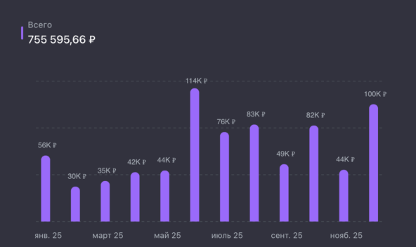 💸 Пассивный доход за 2025 год составил 755 595 рублей, или в среднем 62 966 рублей в месяц 7 💸 Пассивный доход за 2025 год составил 755 595 рублей, или в среднем 62 966 рублей в месяц