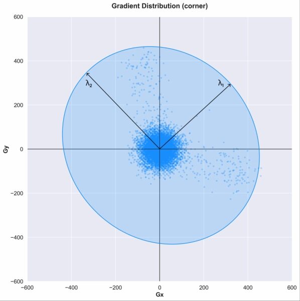 Обнаружение признаков, часть 3: Обнаружение углов по методу Харриса 6 9baa35fb9491d317f8d5486aeb78ac13