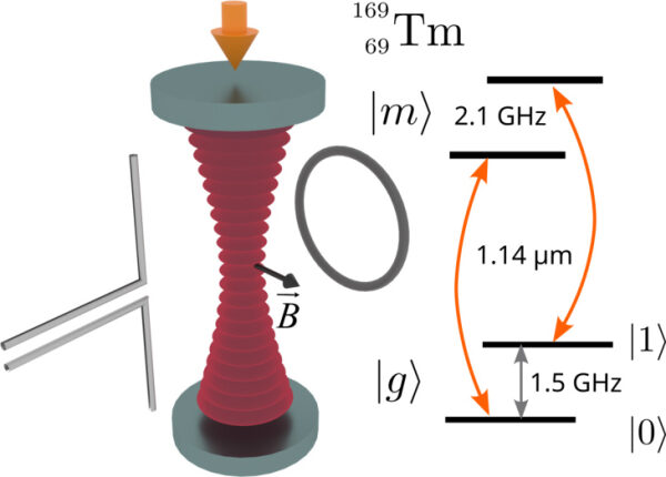 Диаграмма энергетических уровней тулья с устройством резонатора и магнитным полем.