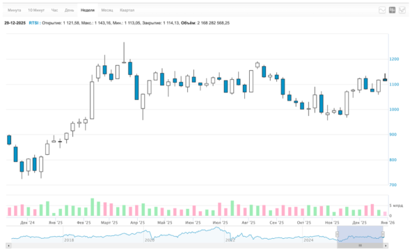 🎄 Рубль упал! Ралли Санта Клауса в акциях и в недвижке. Инфляция ниже 6%, дивидендный сезон, Новый Год. Воскресный инвестдайджест 4 🎄 Рубль упал! Ралли Санта Клауса в акциях и в недвижке. Инфляция ниже 6%, дивидендный сезон, Новый Год. Воскресный инвестдайджест