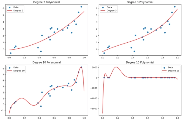 Освоение нелинейных данных: руководство по SplineTransformer из библиотеки Scikit-Learn. 2 a649070d56cbda91632d1e00db27e05a