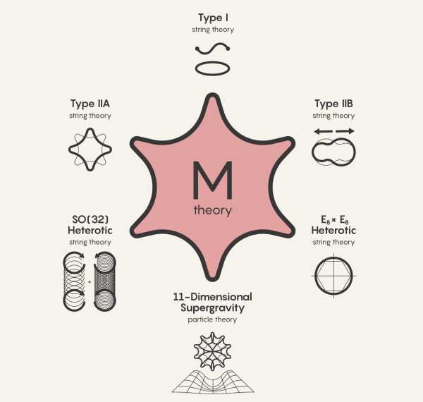 Диаграмма теории струн и суперсимметрий с центральной M-теорией.