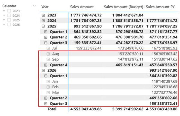 Как фильтровать даты, включая или исключая будущие даты, в семантических моделях 2 af93de471ef10af3c884f027224e95b2
