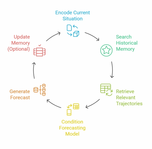 Цикл прогнозирования с использованием методов поиска и анализа. Изображение предоставлено автором | Napkin AI.