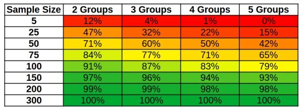 Вероятность равномерного распределения веса кроликов между экспериментальными группами — изображение предоставлено автором.
