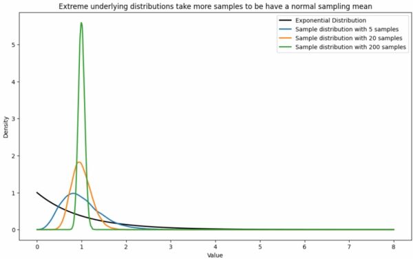 Для того чтобы распределение выборки соответствовало нормальному распределению, необходимо большее количество выборок. В этом примере 20 выборок имеют явную асимметрию. Изображение предоставлено автором.