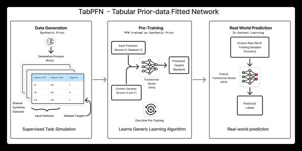 Схема работы TabPFN: генерация данных, предобучение, предсказания в реальном мире.