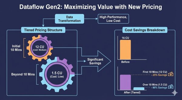 От «медленных процессов обработки данных» к потокам данных: революция в производительности второго поколения в Microsoft Fabric. 2 c23403f310cbddb134eb48e60a7e5b94