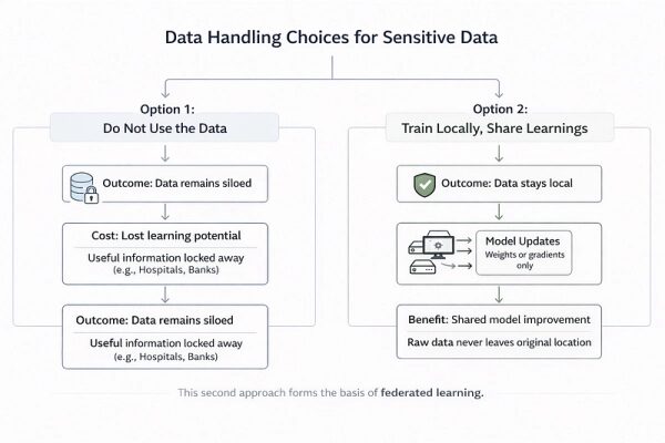 Федеративное обучение, часть 1: Основы обучения моделей. Где хранятся данные. 2 c5b40ab42bddb8fbad306b1c15df22f8