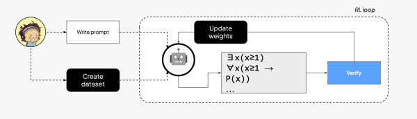 Диаграмма процесса обучения ИИ: создание набора данных, обновление весов, проверка.
