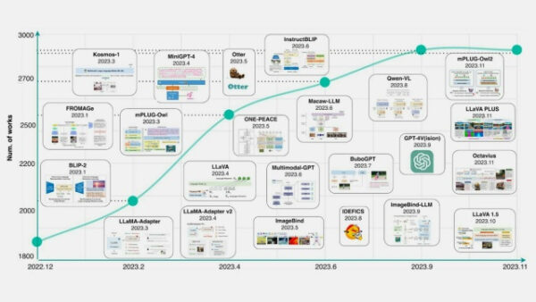 График роста публикаций ИИ с декабрь 2022 по ноябрь 2023 года.
