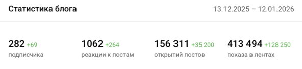 <b><i>Моя статистика на VC.ru, без каких-либо вложений, просто игра по правилам и регулярность с адекватным материалом!</i></b>