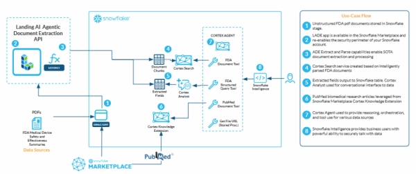 Раскрытие потенциала интеллектуального анализа документов в Snowflake с помощью агентного извлечения документов из LandingAI. 4 ccb354663b28fd1a54afc15d4331dc6e