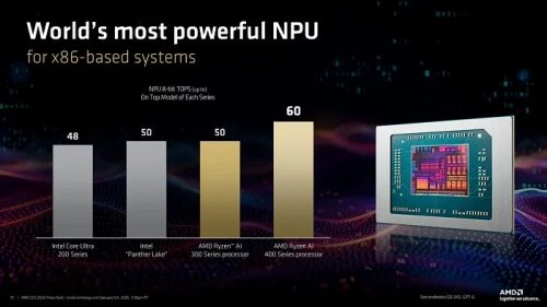 CES 2026: AMD выпустила мобильные процессоры Ryzen AI 400 и новые Ryzen AI MAX+