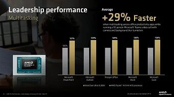 CES 2026: AMD выпустила мобильные процессоры Ryzen AI 400 и новые Ryzen AI MAX+