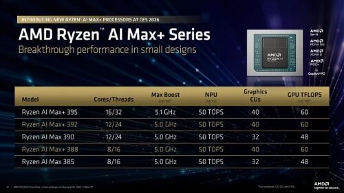 CES 2026: AMD выпустила мобильные процессоры Ryzen AI 400 и новые Ryzen AI MAX+