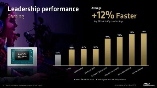 CES 2026: AMD выпустила мобильные процессоры Ryzen AI 400 и новые Ryzen AI MAX+