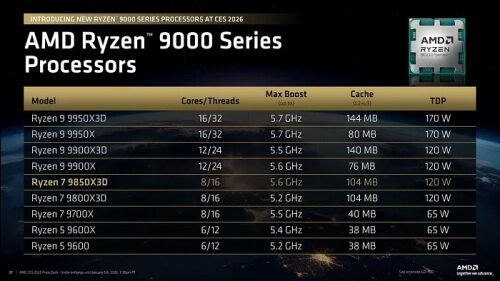 CES 2026: AMD выпустила Ryzen 7 9850X3D – прокачанный игровой флагман CES 2026: AMD выпустила Ryzen 7 9850X3D – прокачанный игровой флагман