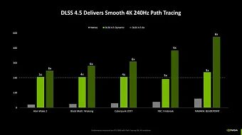 CES 2026: NVIDIA DLSS 4.5 включает второе поколение Transformer и создание 5 кадров