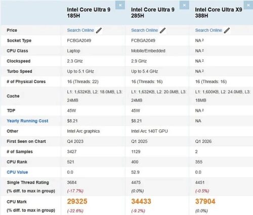Core Ultra X9 388H показал возможности в PassMark: на 9% лучше Core Ultra 9 285H