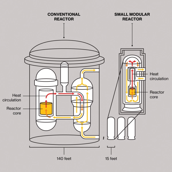 Как ядерные реакторы нового поколения выходят за рамки концепции XX века 3 1