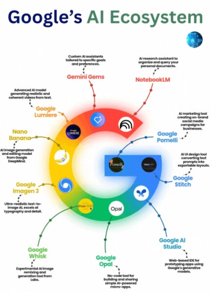 Инфографика экосистемы ИИ Google с описанием различных проектов и инструментов.
