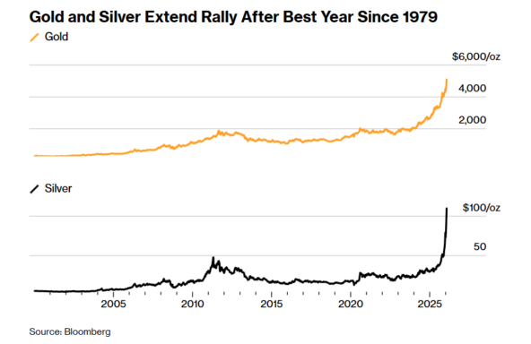 Рост цен на золото и серебро с 2000 по 2025 годы, источник: Bloomberg.