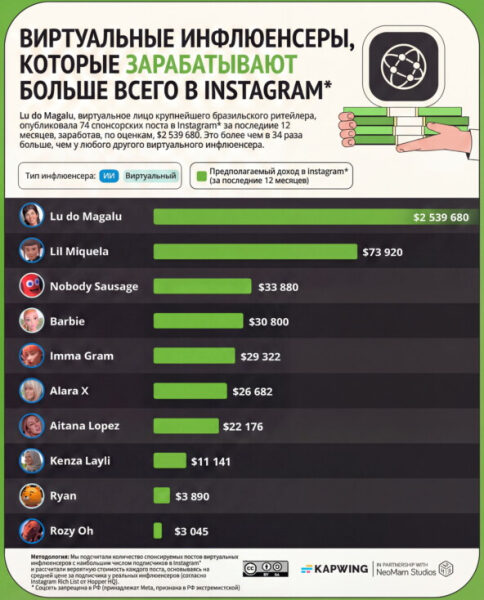 Не ест, не спит, но зарабатывает по 3 млн рублей за пост. Сколько получают ИИ-инфлюенсеры, к которым бренды стоят в очередь? 2 Источник: <a href="https://api.vc.ru/v2.8/redirect?to=https%3A%2F%2Fwww.kapwing.com%2Fblog%2Fvirtual-influencers-the-most-followed-and-top-earning-ai-celebrities%2F&postId=2687961" rel="nofollow noreferrer noopener" target="_blank">Kapwing</a>