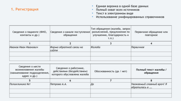 Как снизить число жалоб пациентов? Система принятия управленческих решений на основе анализа обратной связи 2 Рис 2. Охват регистрационным учетом всех без исключения жалоб и обращений – центральное звено системы.