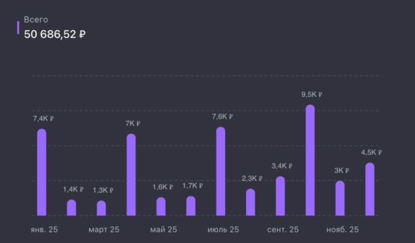 💸 Пассивный доход за 2025 год составил 755 595 рублей, или в среднем 62 966 рублей в месяц 6 💸 Пассивный доход за 2025 год составил 755 595 рублей, или в среднем 62 966 рублей в месяц
